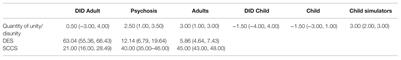 The Sense of Self Over Time: Assessing Diachronicity in Dissociative Identity Disorder, Psychosis and Healthy Comparison Groups